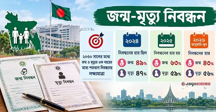 জন্ম-মৃত্যু নিবন্ধনের আন্তর্জাতিক লক্ষ্যমাত্রা থেকে পেছাচ্ছে বাংলাদেশ