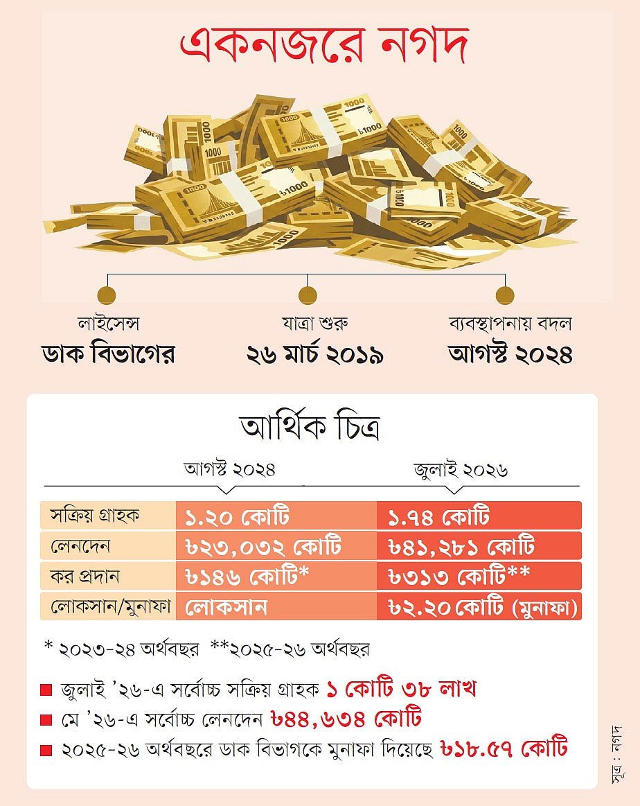 ঘুরে দাঁড়িয়েছে নগদ, আয়ের সঙ্গে বেড়েছে মুনাফাও