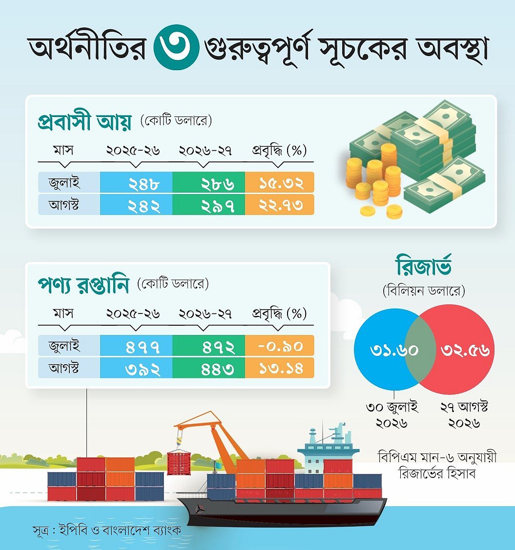বৈদেশিক খাতে স্বস্তি, অভ্যন্তরীণ সূচক চাপে
