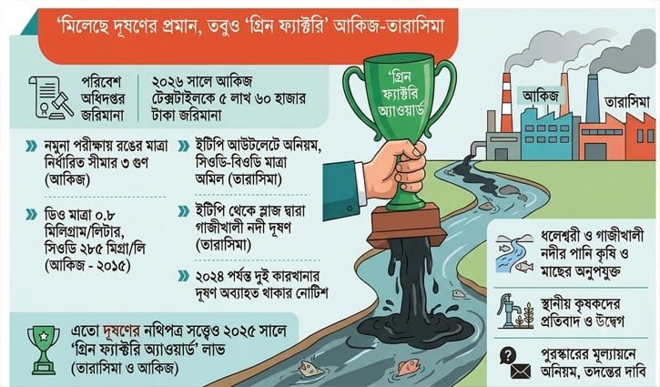 মিলেছে দূষণের প্রমাণ, তবু ‘গ্রিন ফ্যাক্টরি’ অ্যাওয়ার্ড 